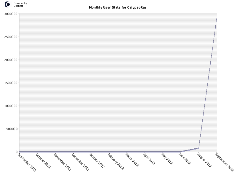 Monthly User Stats for CalypsoRaz